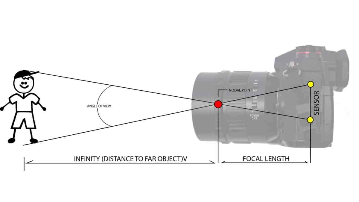 How to Calculate Focal Length without a Focal Length Calculator?