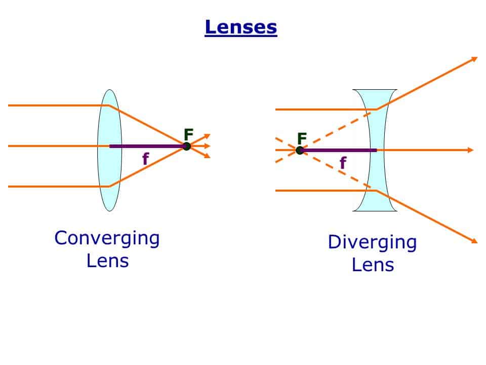 Converging-lens-Diverging-Lens
